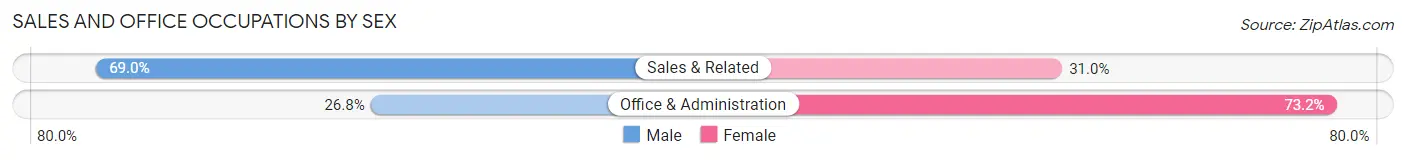 Sales and Office Occupations by Sex in Hoonah