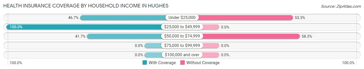 Health Insurance Coverage by Household Income in Hughes