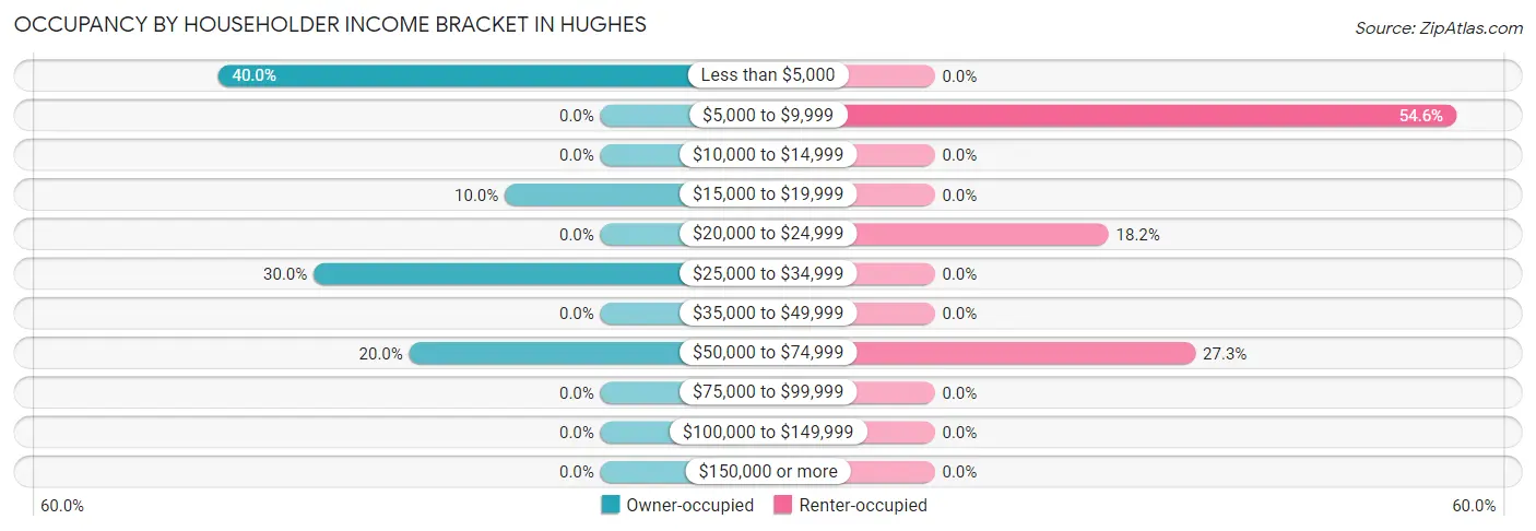 Occupancy by Householder Income Bracket in Hughes