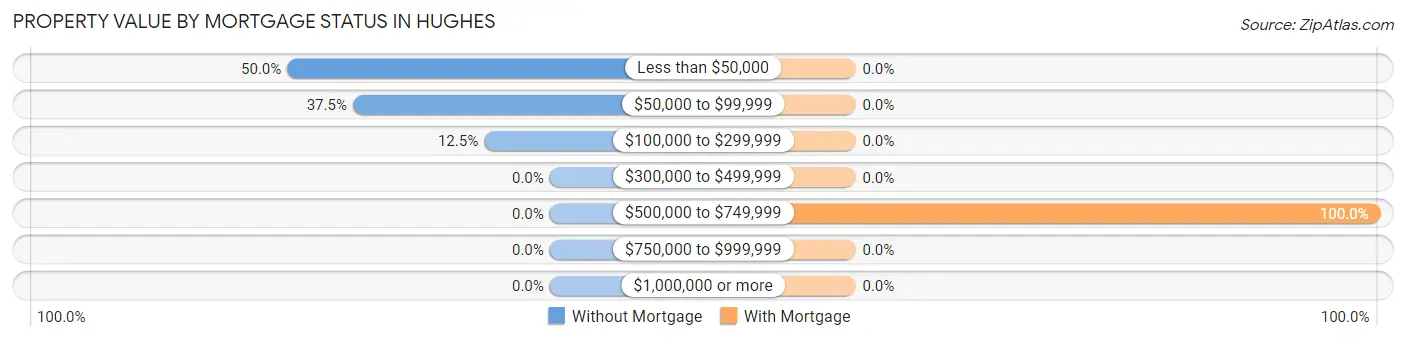Property Value by Mortgage Status in Hughes