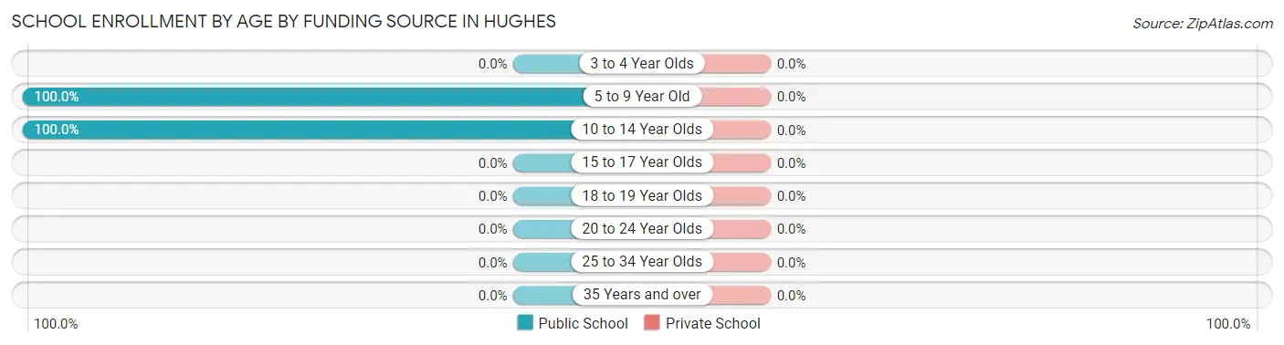 School Enrollment by Age by Funding Source in Hughes