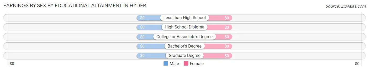 Earnings by Sex by Educational Attainment in Hyder