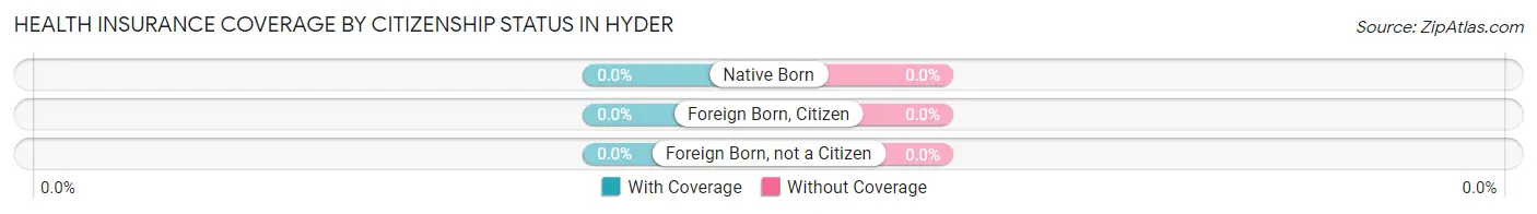 Health Insurance Coverage by Citizenship Status in Hyder