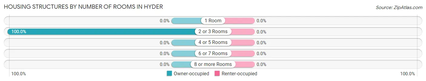 Housing Structures by Number of Rooms in Hyder