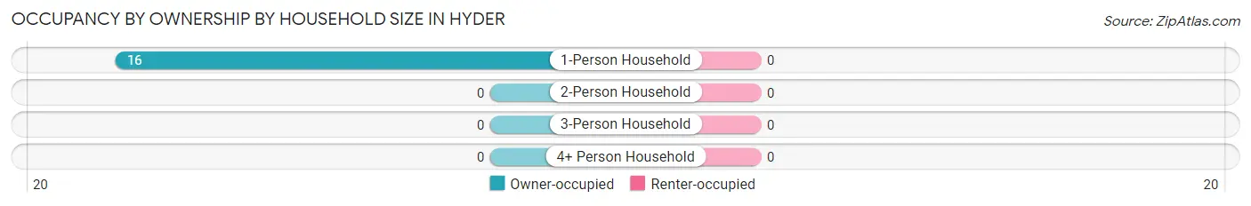 Occupancy by Ownership by Household Size in Hyder