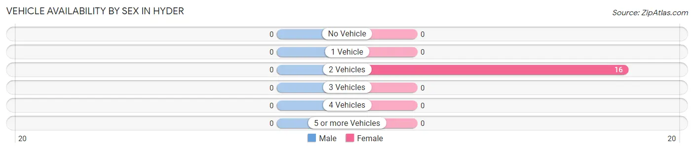 Vehicle Availability by Sex in Hyder