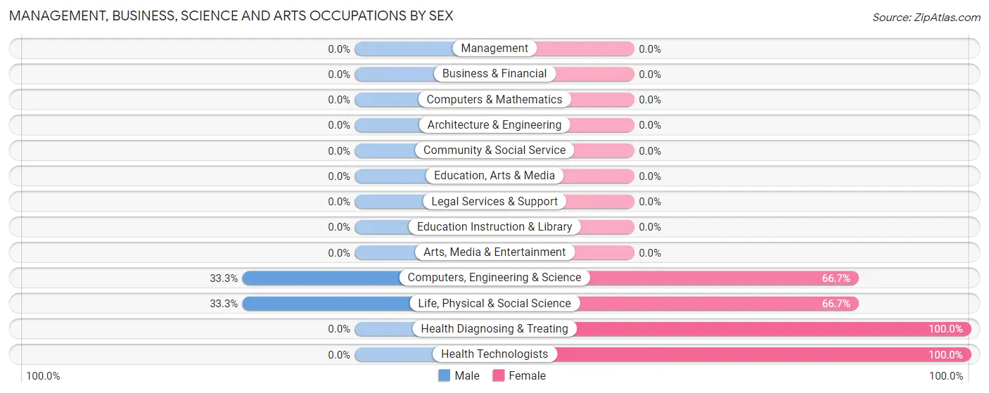 Management, Business, Science and Arts Occupations by Sex in Iliamna