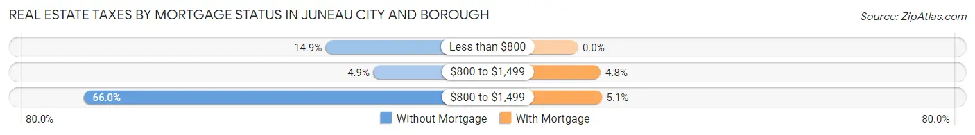 Real Estate Taxes by Mortgage Status in Juneau city and borough