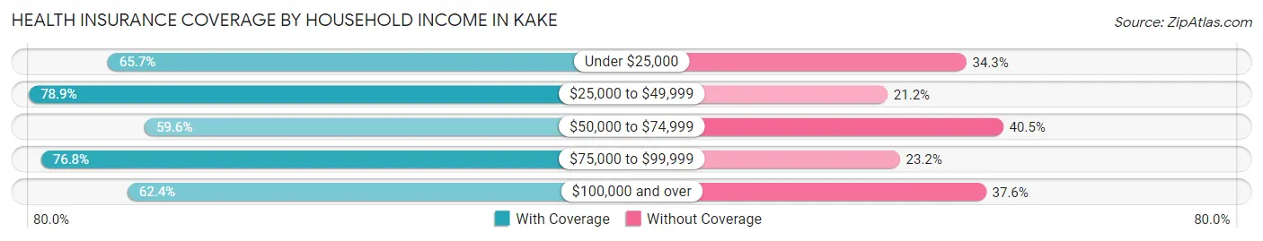 Health Insurance Coverage by Household Income in Kake