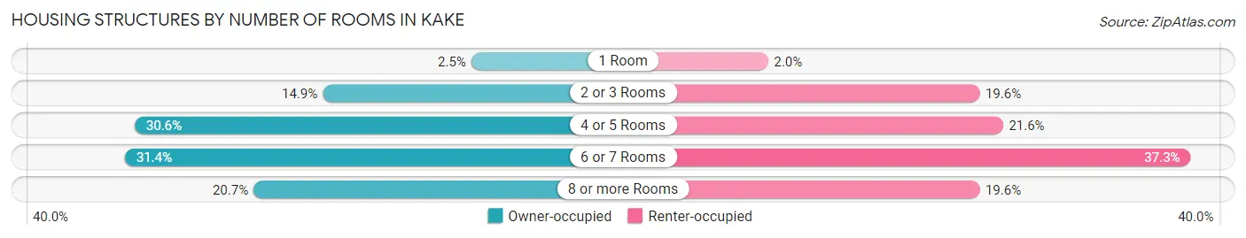Housing Structures by Number of Rooms in Kake