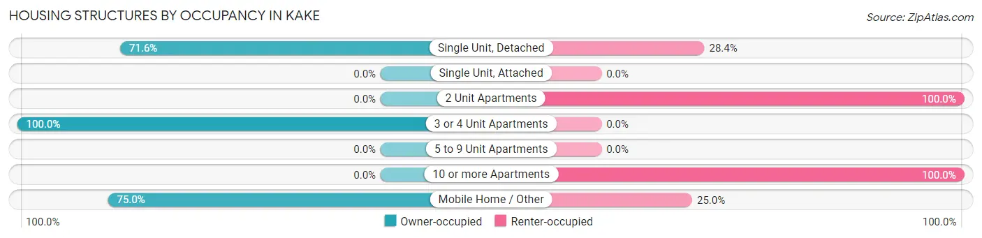 Housing Structures by Occupancy in Kake