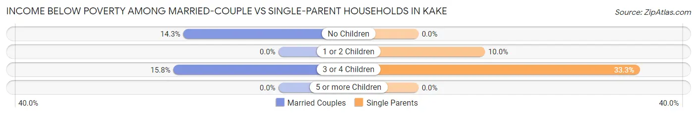 Income Below Poverty Among Married-Couple vs Single-Parent Households in Kake