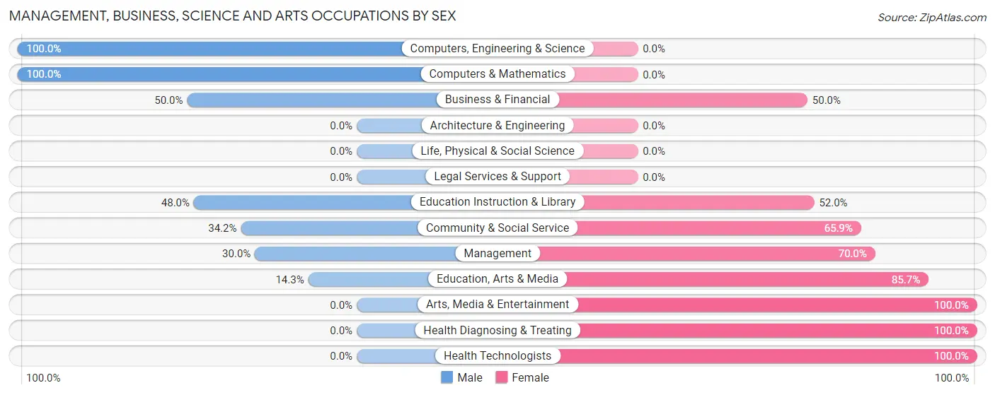 Management, Business, Science and Arts Occupations by Sex in Kake