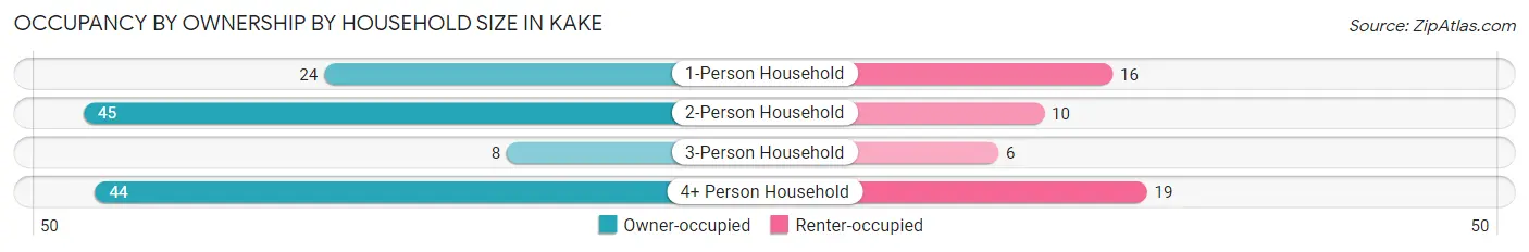 Occupancy by Ownership by Household Size in Kake