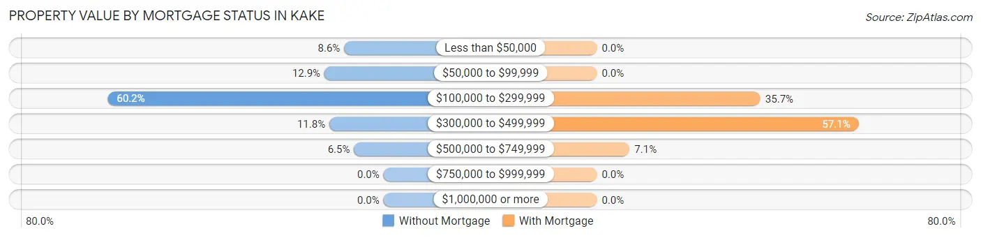 Property Value by Mortgage Status in Kake