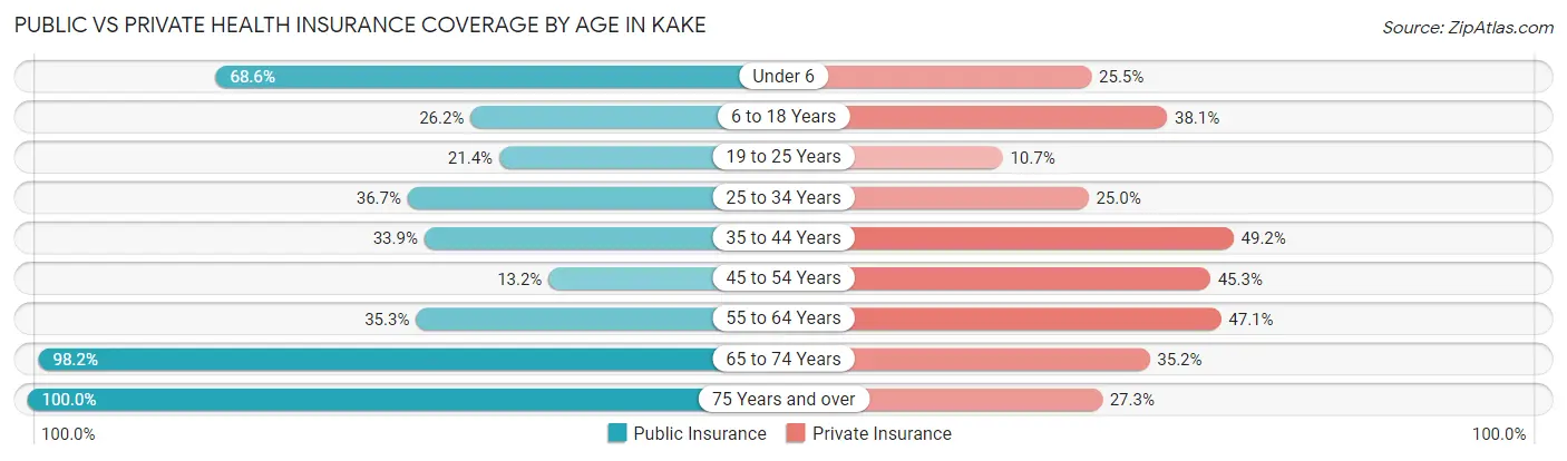 Public vs Private Health Insurance Coverage by Age in Kake