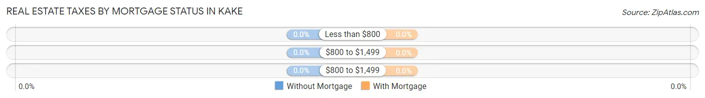 Real Estate Taxes by Mortgage Status in Kake