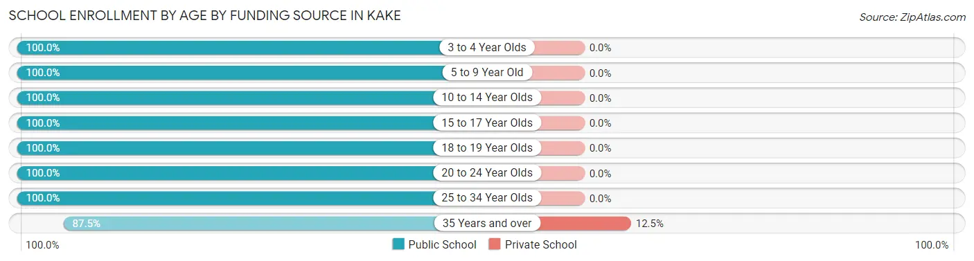 School Enrollment by Age by Funding Source in Kake
