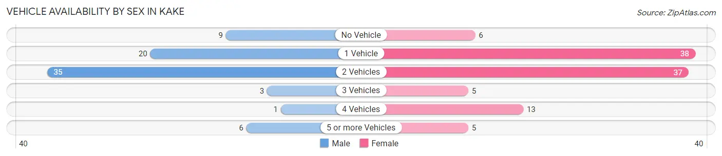 Vehicle Availability by Sex in Kake