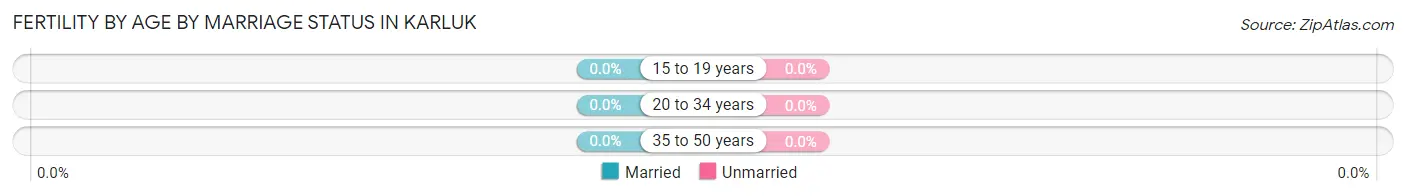 Female Fertility by Age by Marriage Status in Karluk