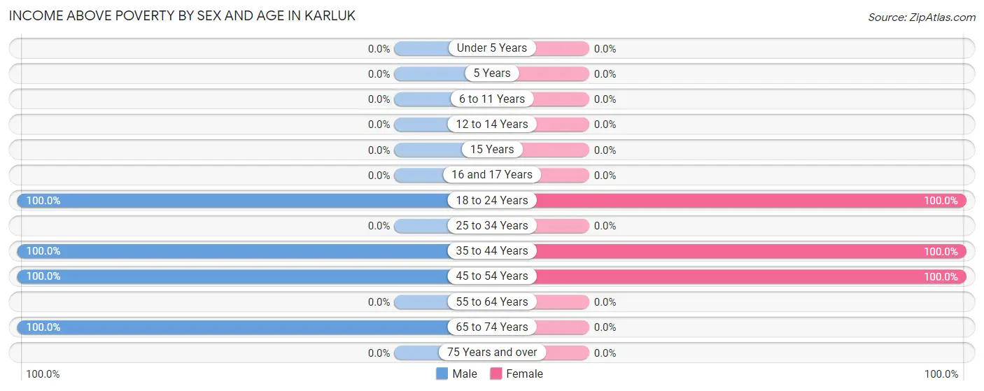 Income Above Poverty by Sex and Age in Karluk