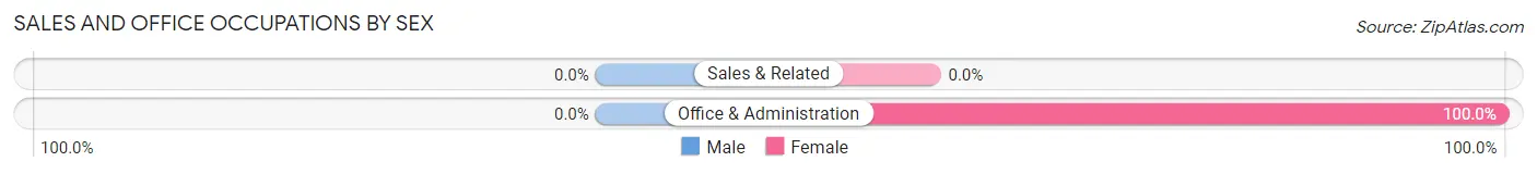 Sales and Office Occupations by Sex in Karluk