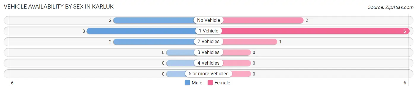 Vehicle Availability by Sex in Karluk