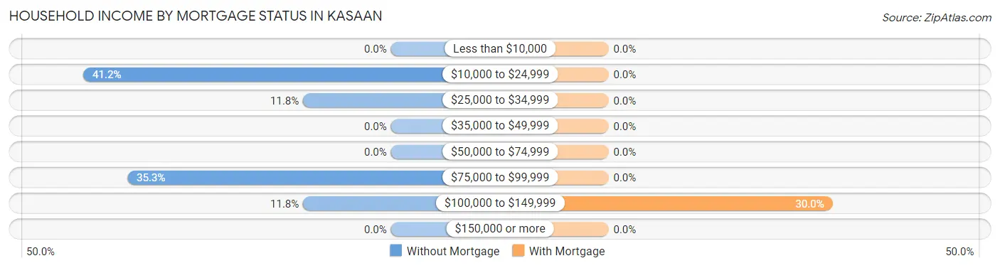Household Income by Mortgage Status in Kasaan