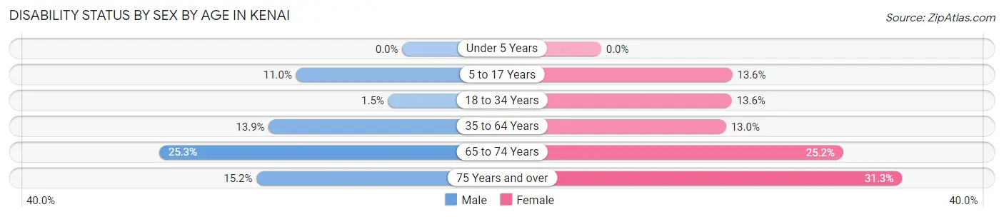 Disability Status by Sex by Age in Kenai