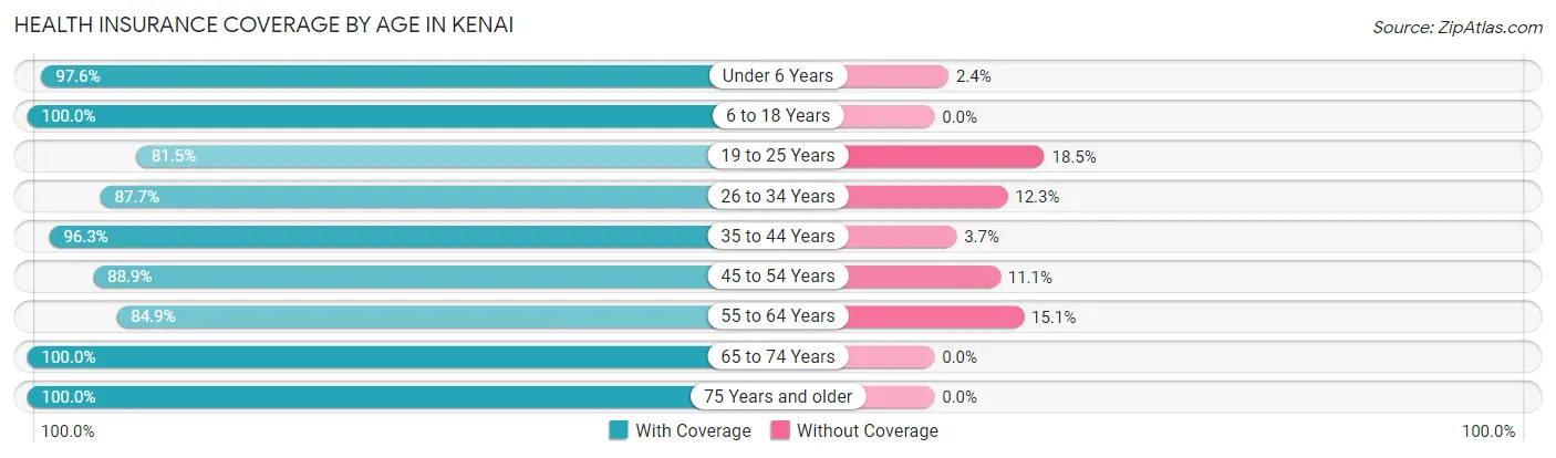 Health Insurance Coverage by Age in Kenai