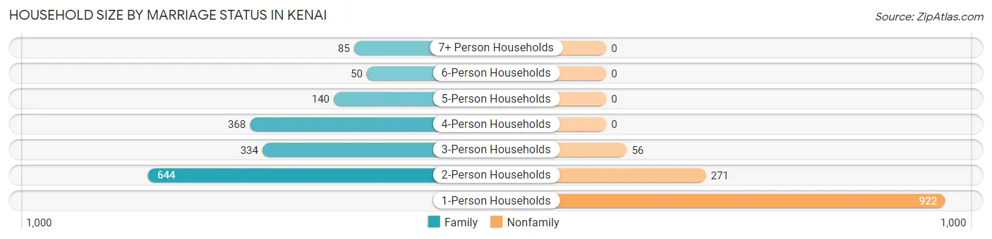Household Size by Marriage Status in Kenai