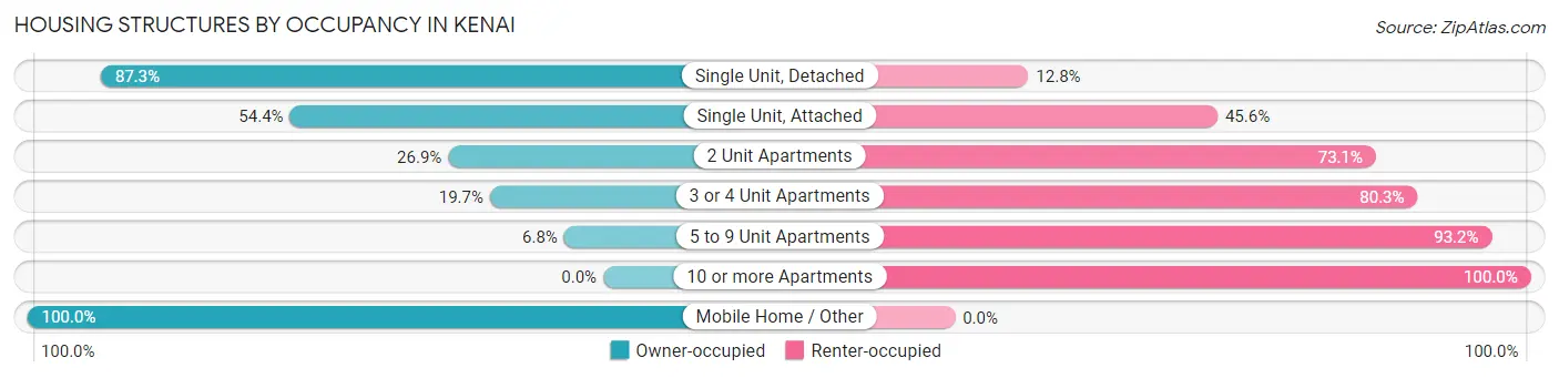 Housing Structures by Occupancy in Kenai