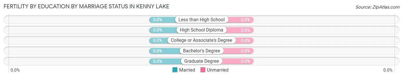 Female Fertility by Education by Marriage Status in Kenny Lake