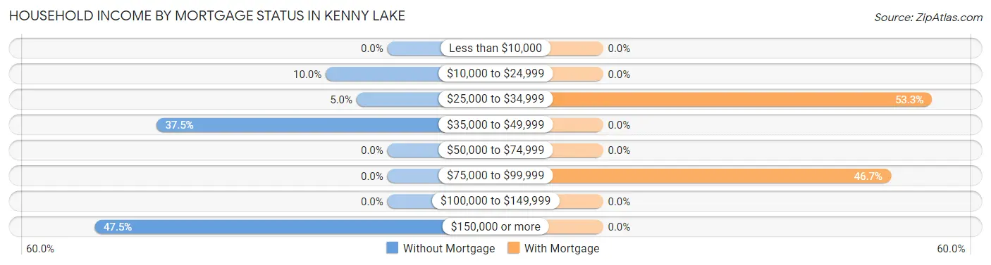 Household Income by Mortgage Status in Kenny Lake