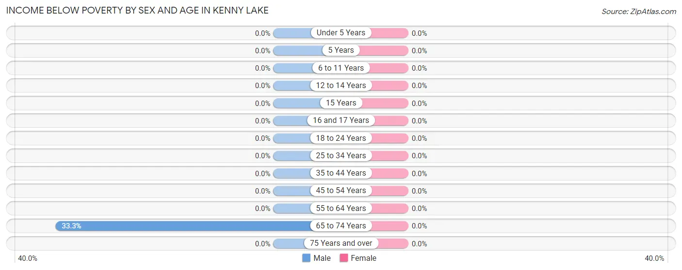Income Below Poverty by Sex and Age in Kenny Lake