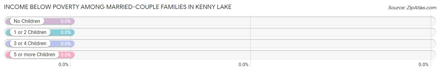 Income Below Poverty Among Married-Couple Families in Kenny Lake