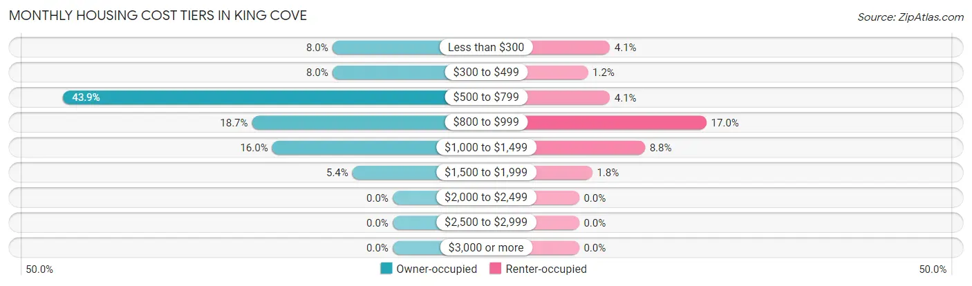 Monthly Housing Cost Tiers in King Cove