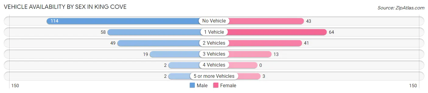 Vehicle Availability by Sex in King Cove