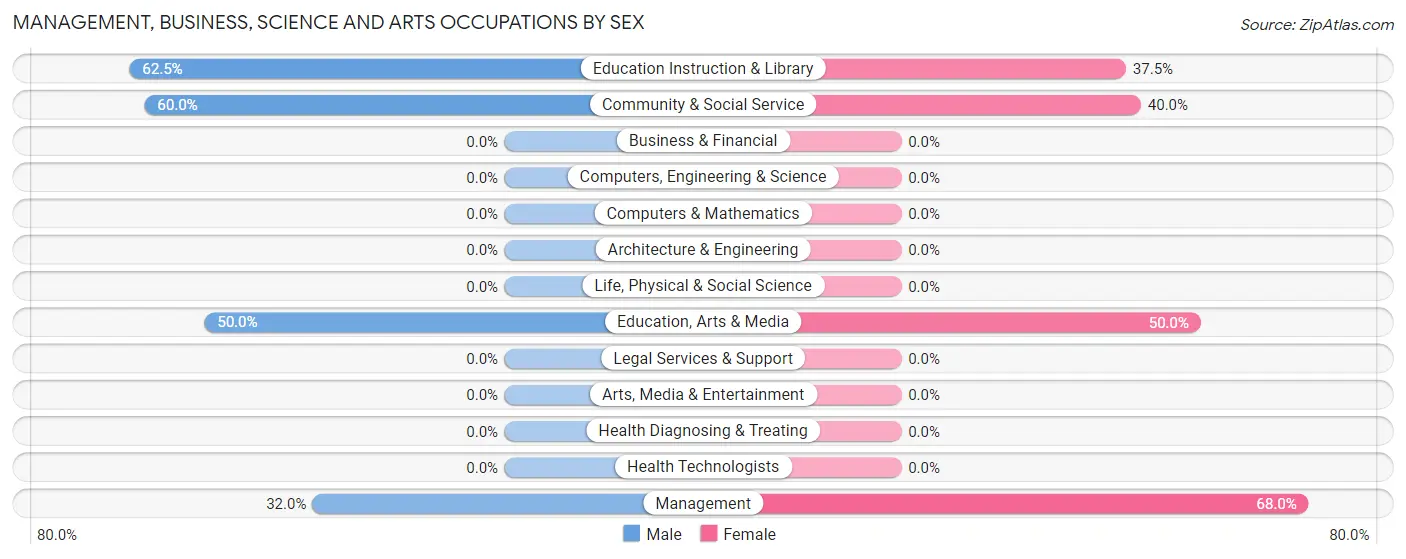 Management, Business, Science and Arts Occupations by Sex in Kivalina