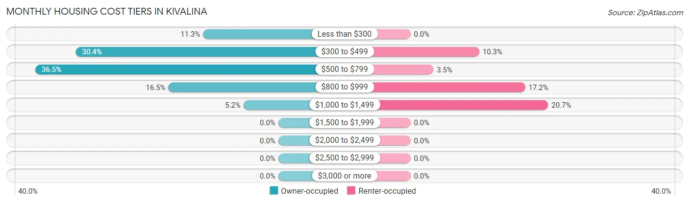 Monthly Housing Cost Tiers in Kivalina