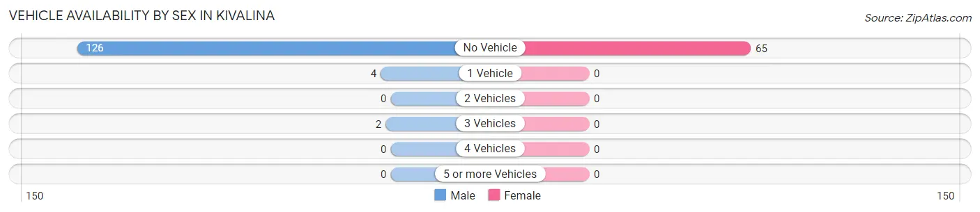 Vehicle Availability by Sex in Kivalina