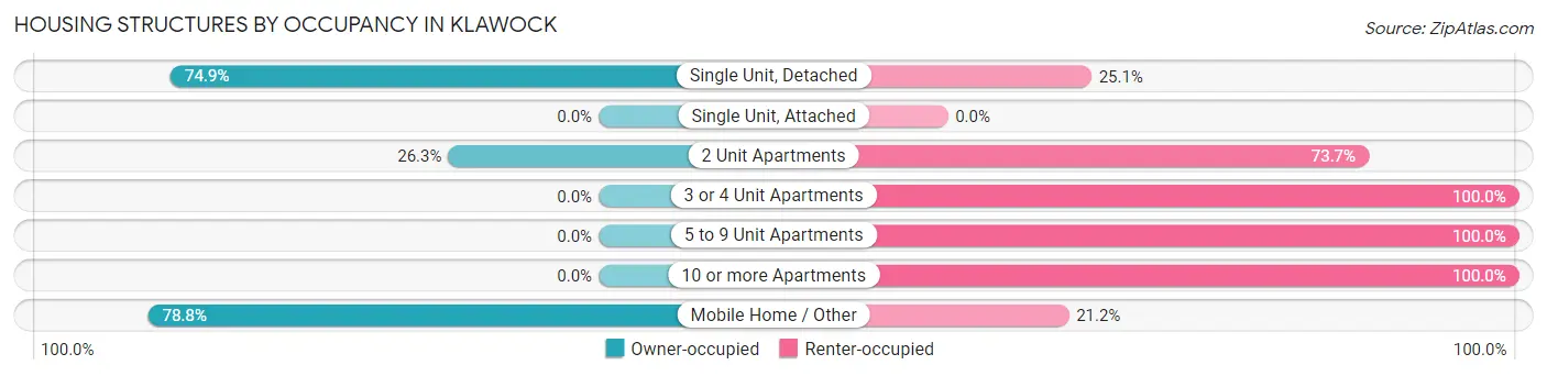 Housing Structures by Occupancy in Klawock