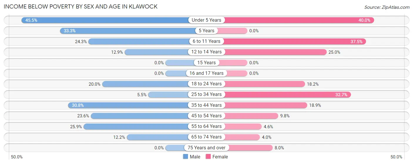 Income Below Poverty by Sex and Age in Klawock
