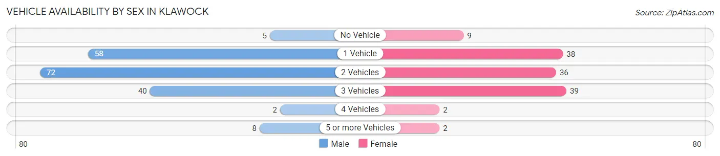 Vehicle Availability by Sex in Klawock