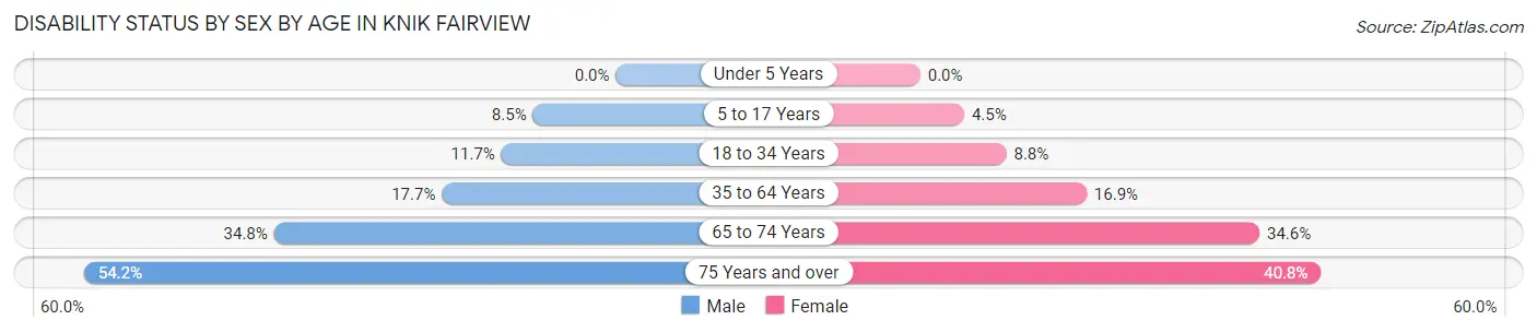 Disability Status by Sex by Age in Knik Fairview