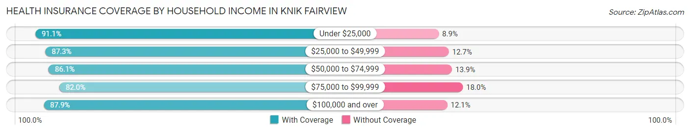 Health Insurance Coverage by Household Income in Knik Fairview