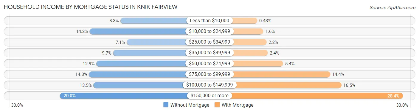 Household Income by Mortgage Status in Knik Fairview