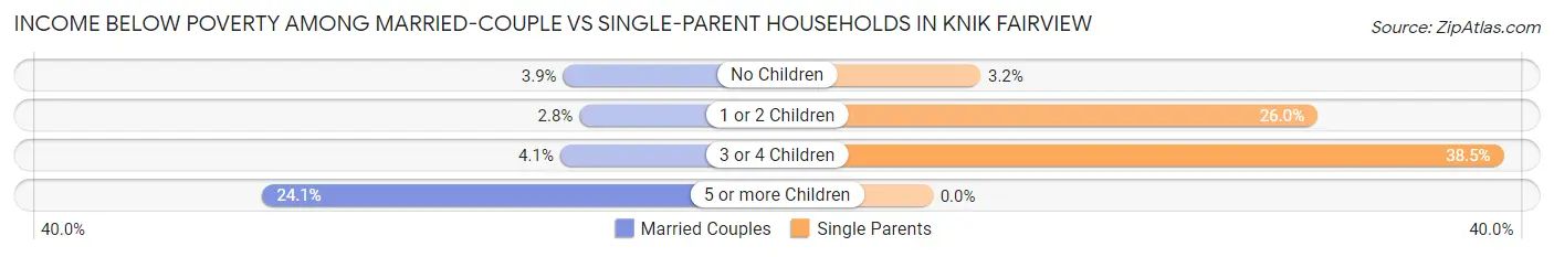 Income Below Poverty Among Married-Couple vs Single-Parent Households in Knik Fairview