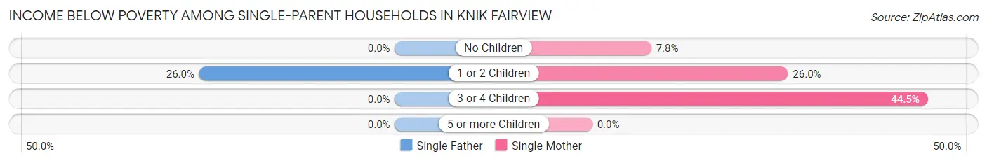 Income Below Poverty Among Single-Parent Households in Knik Fairview