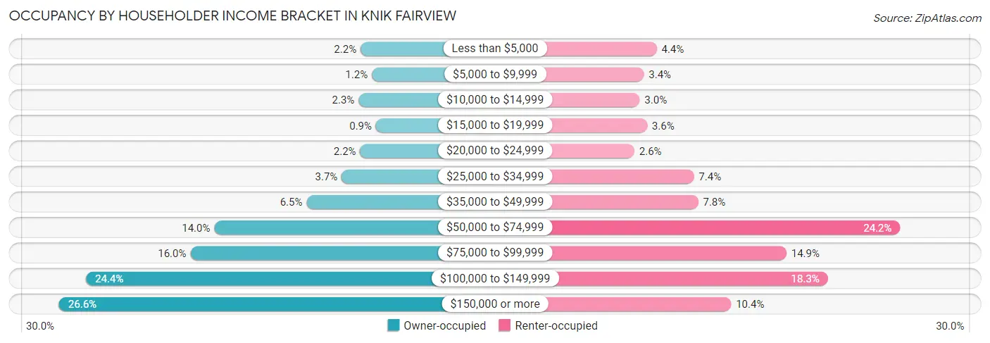 Occupancy by Householder Income Bracket in Knik Fairview